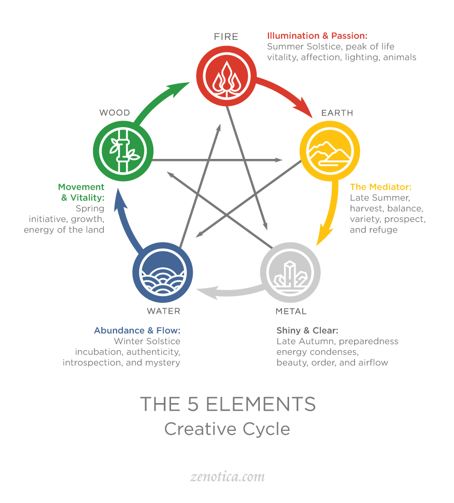 zenotica-the-5-elements